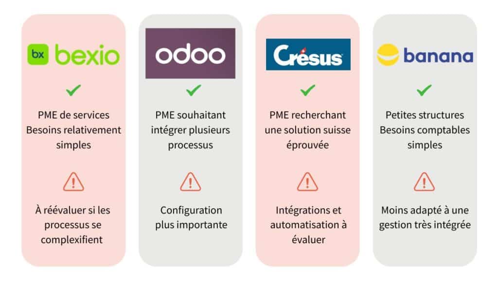 Comparatif Bexio, Odoo, Crésus et Banana pour les PME en Suisse