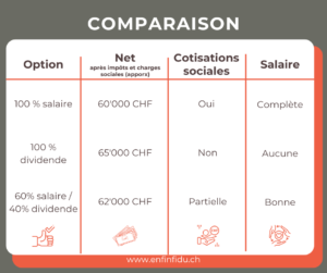 Un exemple de dividende ou de salaire pour actionnaire avec EnfinFidu