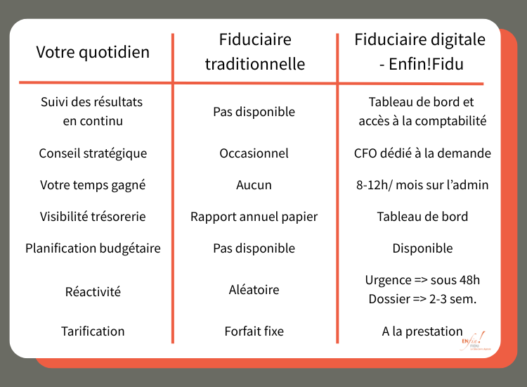 Fiduciaire digitale PME vs traditionnelle : tableau comparatif visibilité trésorerie, CFO à la demande, réactivité 48h, gain temps 8-12h/mois